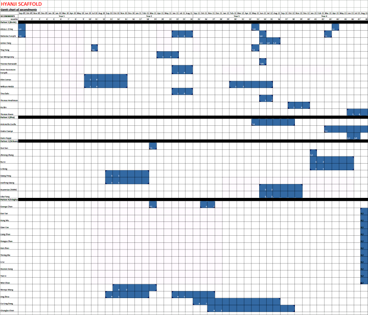Gantt chart of secondments